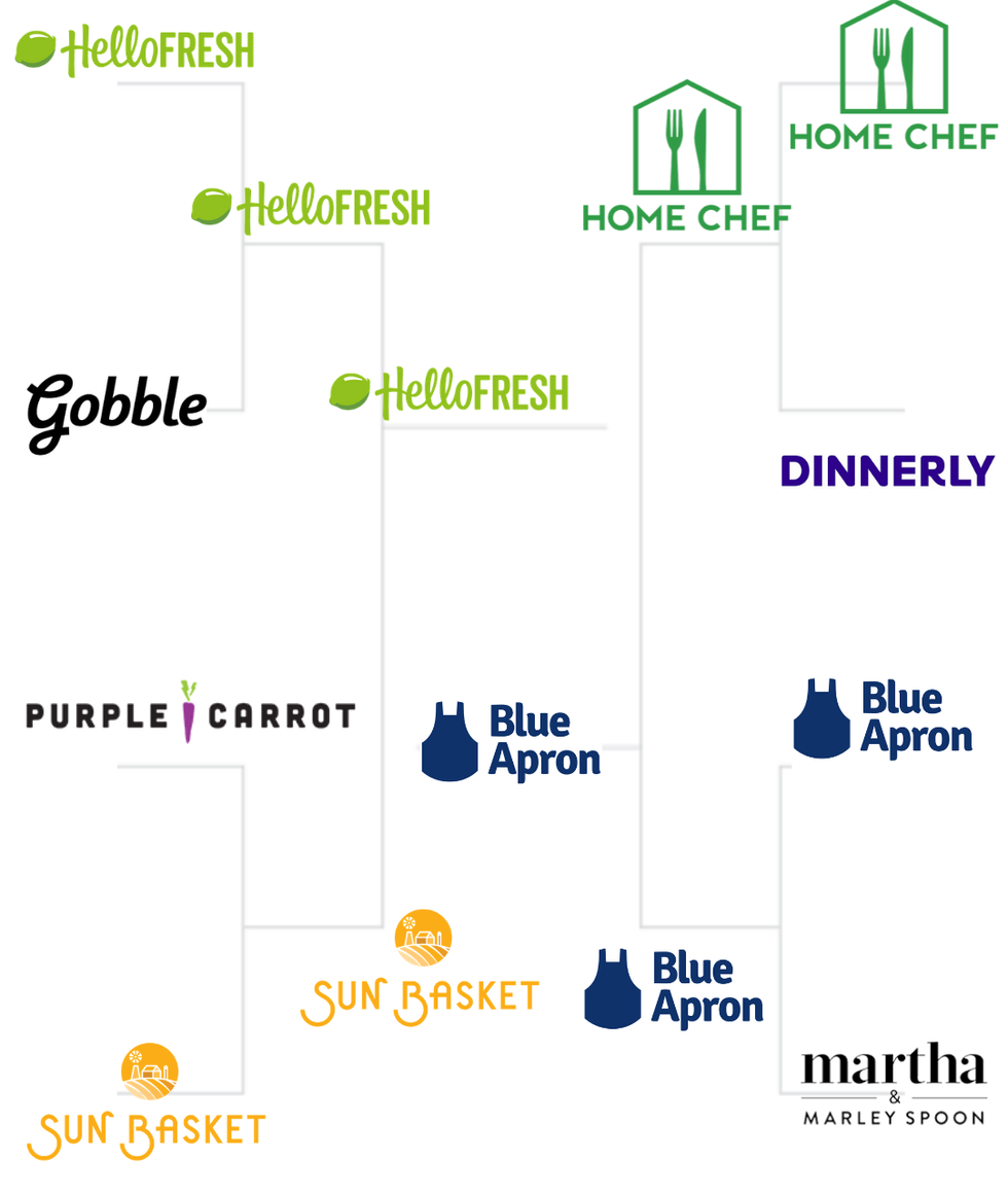 Hellofresh v Blue Apron bracket